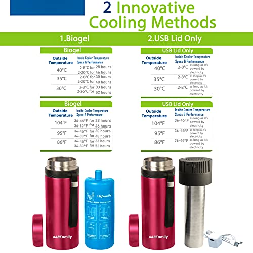 4ALLFAMILY AUTO Shut Off USB TSA Medication Cooler Travel Case Keeps Fridge Temp 36F-46F + Biogel Ice Pack |Perfect Medical Cooler Diabetes Insulin Eye Drop Arthritis (Magenta)