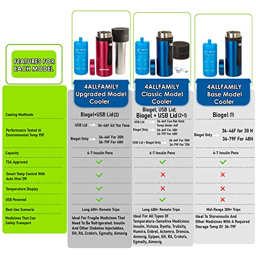 4ALLFAMILY AUTO Shut Off USB TSA Medication Cooler Travel Case Keeps Fridge Temp 36F-46F + Biogel Ice Pack |Perfect Medical Cooler Diabetes Insulin Eye Drop Arthritis (Magenta)