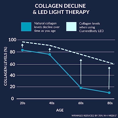 CurrentBody Skin LED Light Therapy Face Mask | Red Light Device for Firmer, Plumper & Brighter Skin | Anti-Aging Face Mask